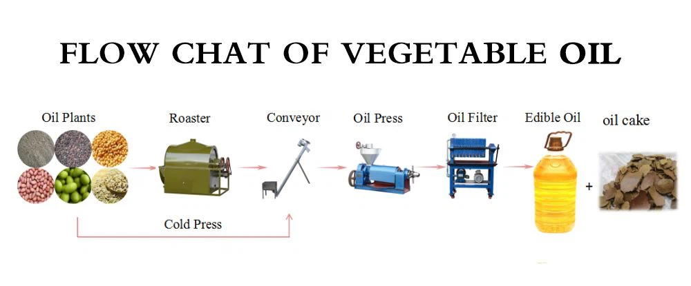 oil production line flow chat-Nancy from Bangcheng oil production line flow chat-Nancy from Bangcheng